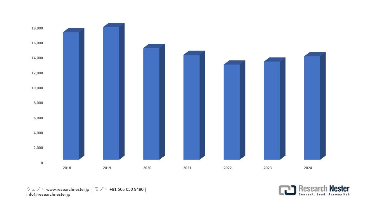 Domestic Shipment Value of Cosmetics (2018-2024)